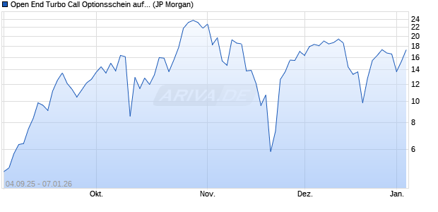 Open End Turbo Call Optionsschein auf NASDAQ 10. (WKN: JU4EE4) Chart