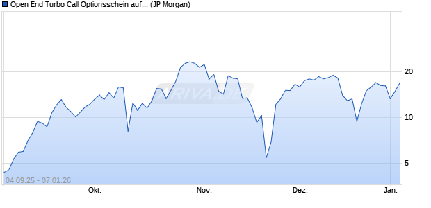 Open End Turbo Call Optionsschein auf NASDAQ 10. (WKN: JU5NYS) Chart