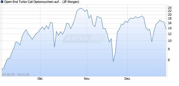 Open End Turbo Call Optionsschein auf NASDAQ 10. (WKN: JU5NY7) Chart