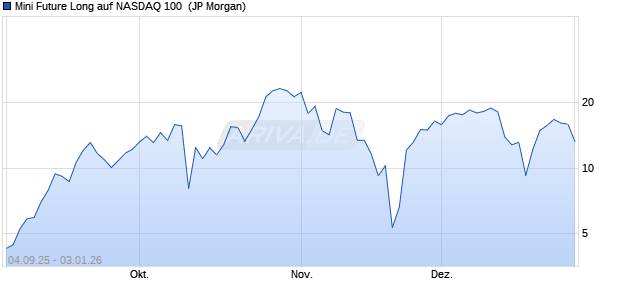 Mini Future Long auf NASDAQ 100 [J.P. Morgan Struct. (WKN: JU4W9V) Chart