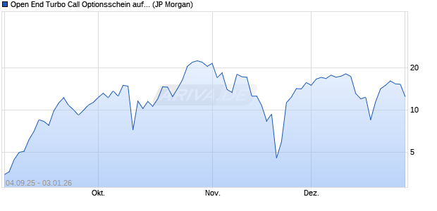 Open End Turbo Call Optionsschein auf NASDAQ 10. (WKN: JU4W2Y) Chart