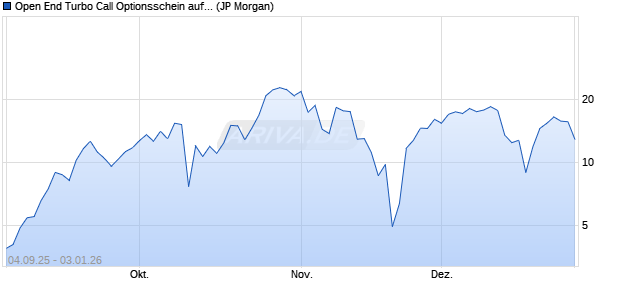 Open End Turbo Call Optionsschein auf NASDAQ 10. (WKN: JU4UFY) Chart