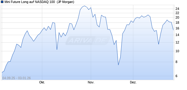 Mini Future Long auf NASDAQ 100 [J.P. Morgan Struct. (WKN: JU4D15) Chart