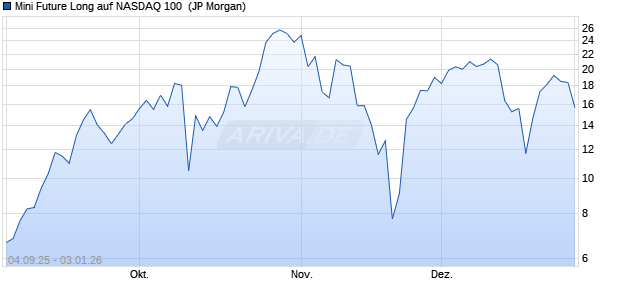 Mini Future Long auf NASDAQ 100 [J.P. Morgan Struct. (WKN: JU4W9D) Chart