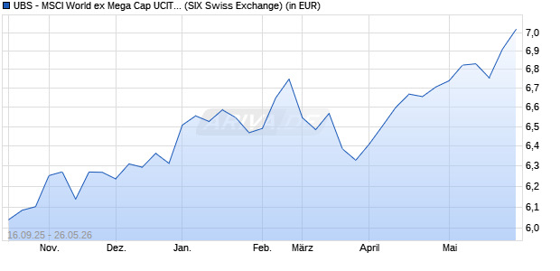 Performance des UBS - MSCI World ex Mega Cap UCITS ETF USD acc (ISIN IE0002THYAT9)