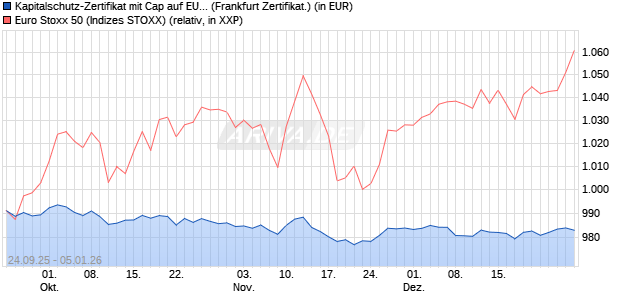 Kapitalschutz-Zertifikat mit Cap auf EURO STOXX 50 [. (WKN: VH20VZ) Chart
