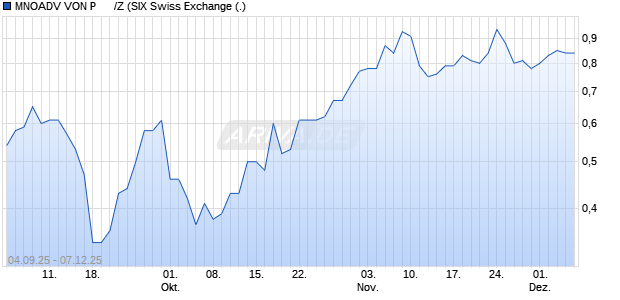 MNOADV VON P      /Z Aktie Chart