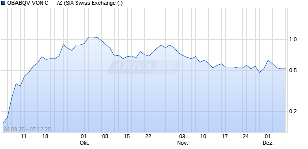 OBABQV VON C      /Z Aktie Chart