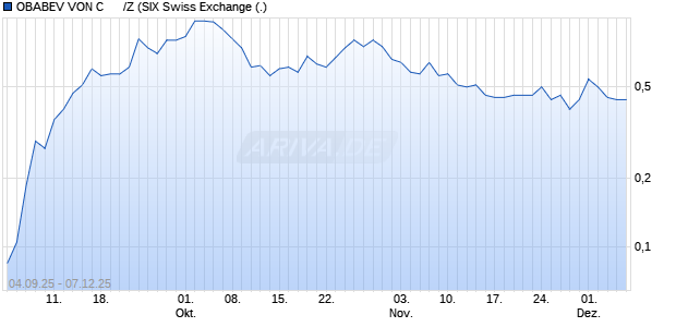 OBABEV VON C      /Z Aktie Chart