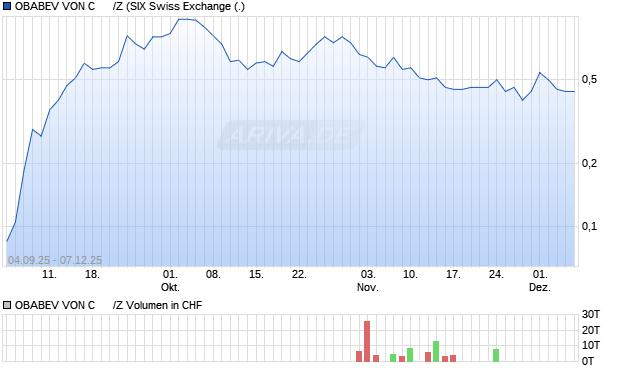 OBABEV VON C      /Z Aktie Chart