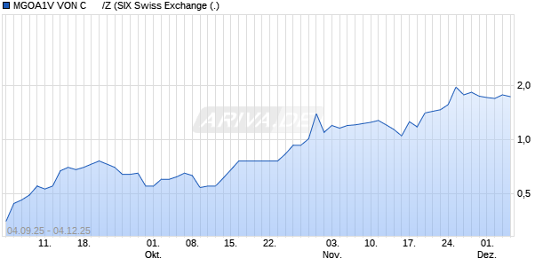 MGOA1V VON C      /Z Aktie Chart