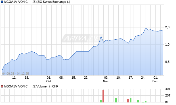 MGOA1V VON C      /Z Aktie Chart