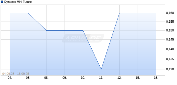 Dynamic Mini Future Aktie Chart