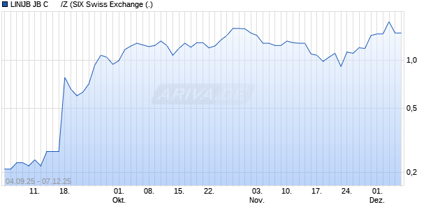 LINIJB JB C      /Z Aktie Chart