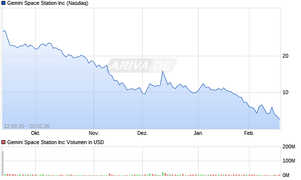 Gemini Space Station Aktie Chart