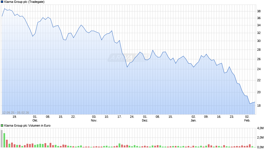 Klarna Group Chart