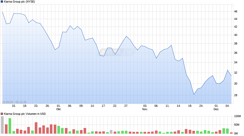 Klarna Group Chart