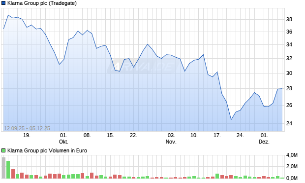 Klarna Group Aktie Chart