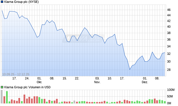 Klarna Group Aktie Chart