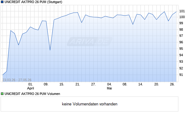 UNICREDIT AKTPRO 26 PUM Aktie Chart