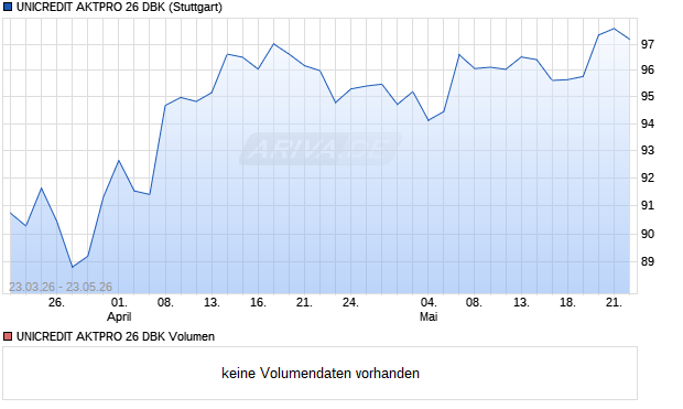 UNICREDIT AKTPRO 26 DBK Aktie Chart