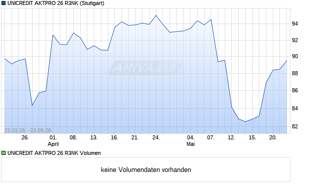 UNICREDIT AKTPRO 26 R3NK Aktie Chart