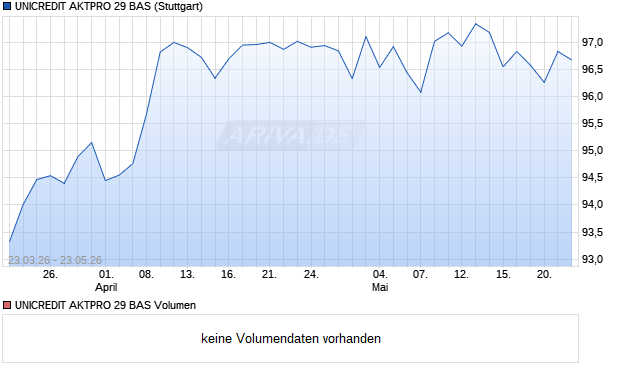 UNICREDIT AKTPRO 29 BAS Aktie Chart