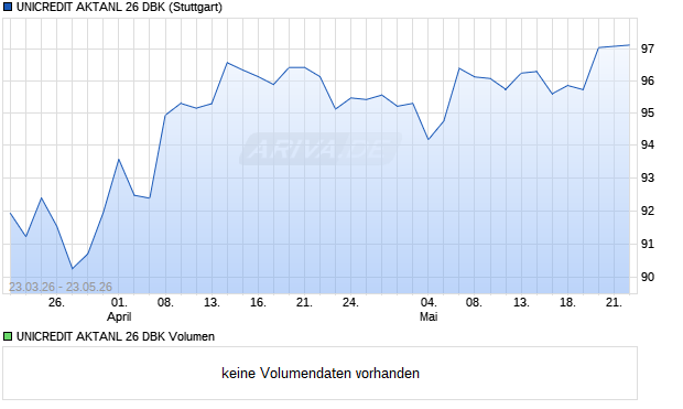 UNICREDIT AKTANL 26 DBK Aktie Chart