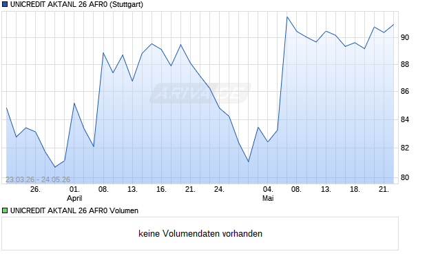 UNICREDIT AKTANL 26 AFR0 Aktie Chart