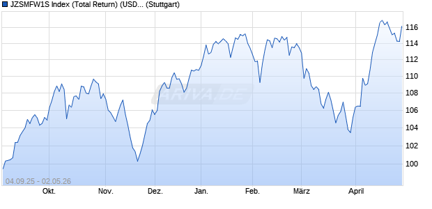 JZSMFW1S Index (Total Return) (USD) Chart