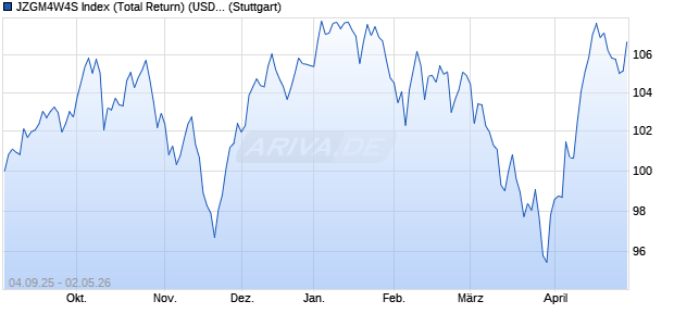 JZGM4W4S Index (Total Return) (USD) Chart