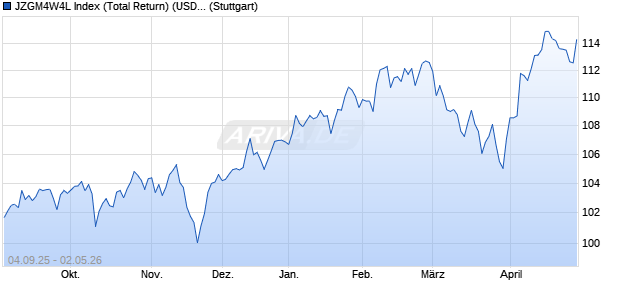 JZGM4W4L Index (Total Return) (USD) Chart
