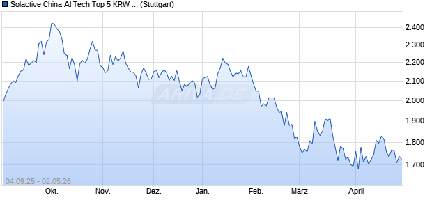 Solactive China AI Tech Top 5 KRW Index TR Chart