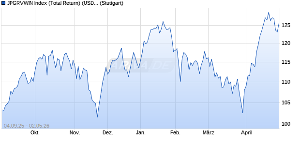 JPGRVWIN Index (Total Return) (USD) Chart