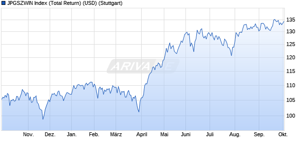 JPGSZWIN Index (Total Return) (USD) Chart