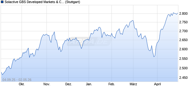 Solactive GBS Developed Markets & China ex-A shar. Chart