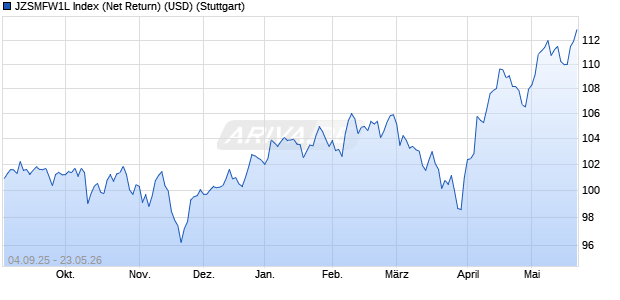 JZSMFW1L Index (Net Return) (USD) Chart