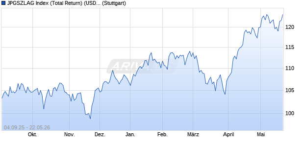 JPGSZLAG Index (Total Return) (USD) Chart