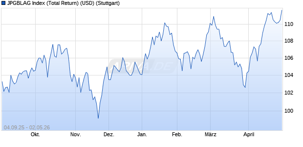 JPGBLAG Index (Total Return) (USD) Chart