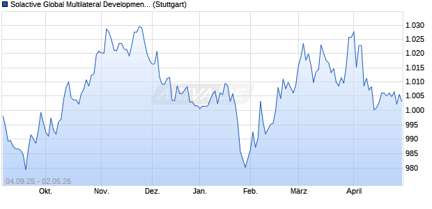 Solactive Global Multilateral Development Bank Bond . Chart