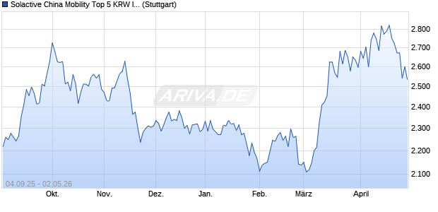 Solactive China Mobility Top 5 KRW Index NTR Chart