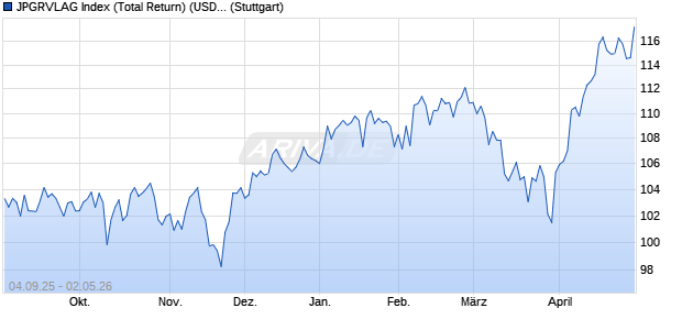 JPGRVLAG Index (Total Return) (USD) Chart