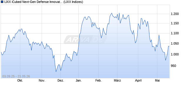 LIXX iCubed Next-Gen Defense Innovators PR Index Chart
