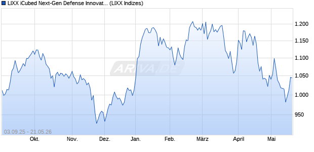 LIXX iCubed Next-Gen Defense Innovators TR Index Chart