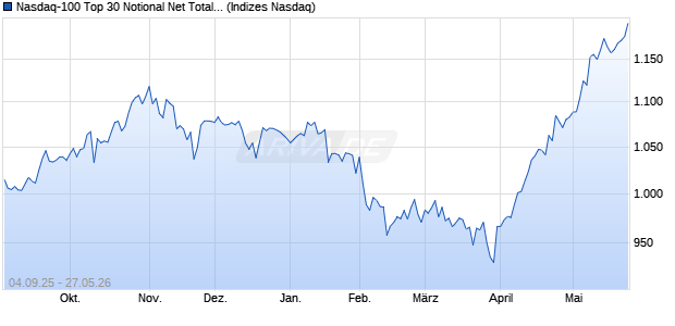 Nasdaq-100 Top 30 Notional Net Total Return Index . Chart