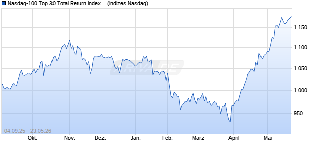 Nasdaq-100 Top 30 Total Return Index AUD [Index] Chart