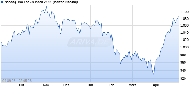 Nasdaq-100 Top 30 Index AUD [Index] Chart