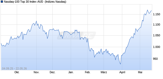 Nasdaq-100 Top 30 Index AUD [Index] Chart