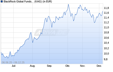 Performance des BlackRock Global Funds - System. China A-Share Opp. A2 EUR (ISIN LU2909759057)