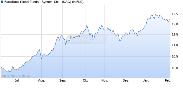 Performance des BlackRock Global Funds - System. China A-Share Opp. A2 EUR (ISIN LU2909759057)